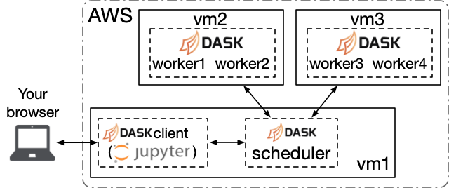 Dask cluster