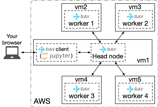 Ray Cluster