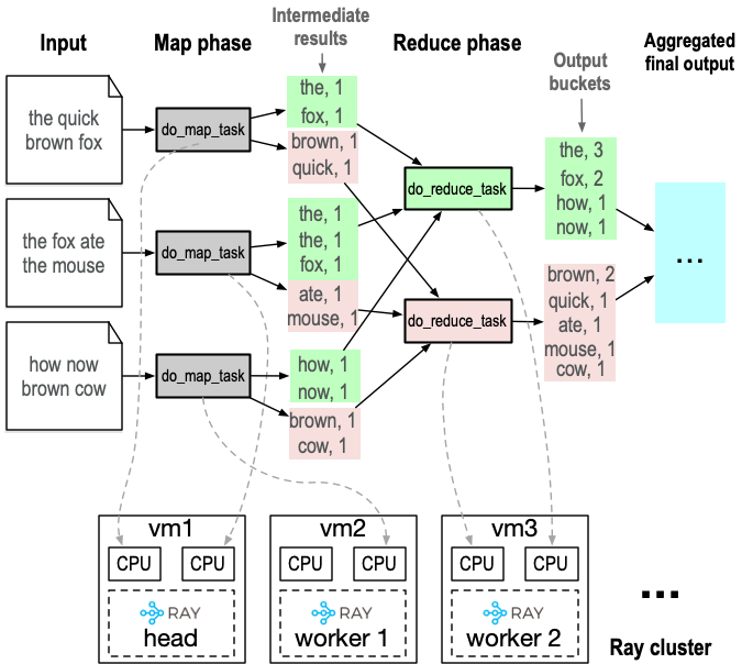 Ray MapReduce