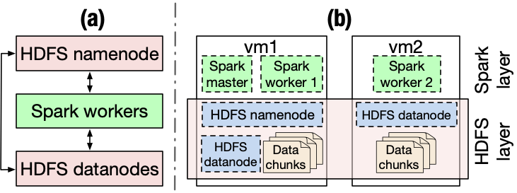 HDFS and Spark cluster