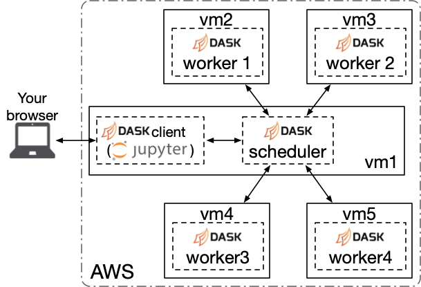 Dask cluster
